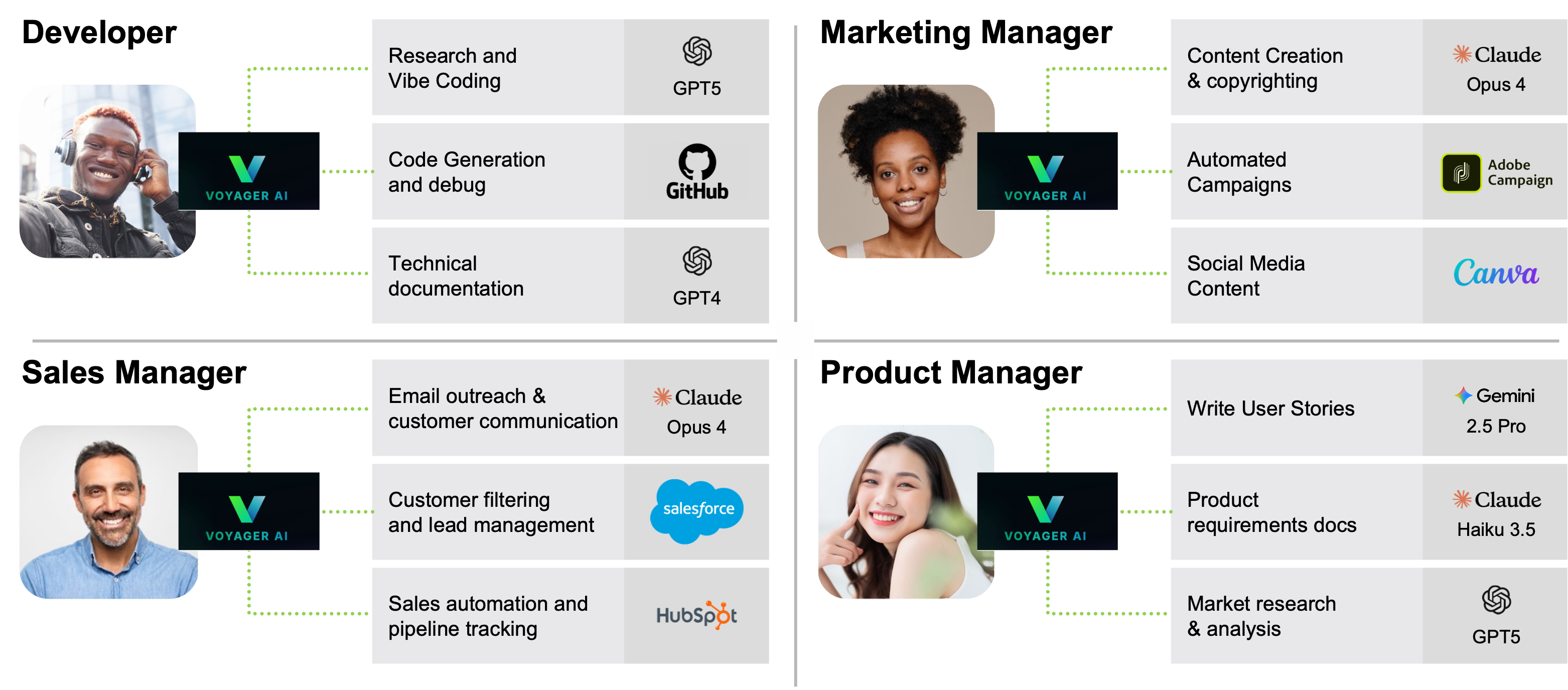 Use Cases – Breaking the Silos diagram showing Developer, Marketing Manager, Sales Manager, and Product Manager roles with their respective AI use cases and tools